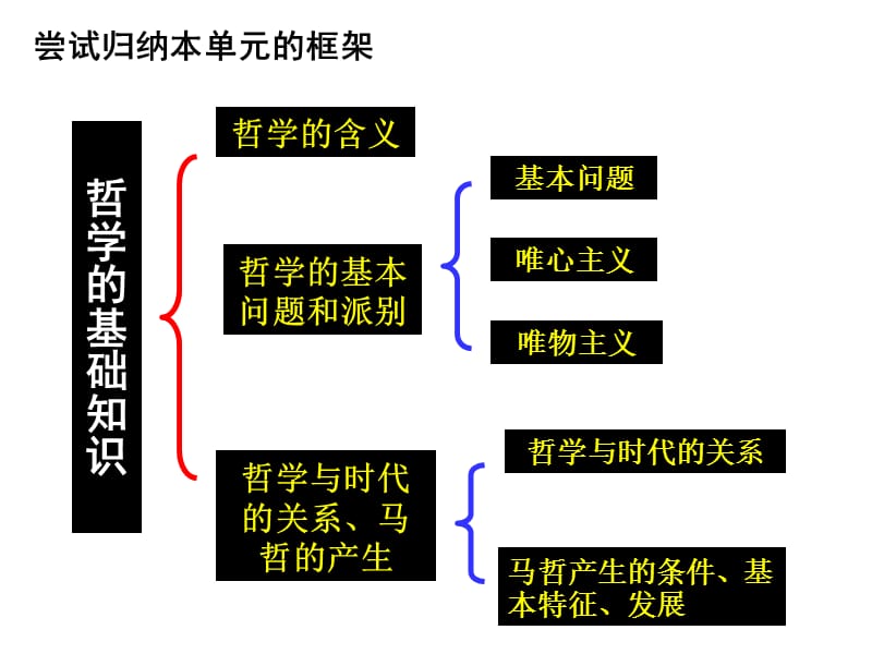 哲学第一单元课件复习用定稿.ppt_第3页