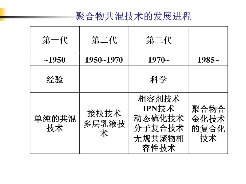 第8章聚合物共混工艺及设备.ppt_第2页