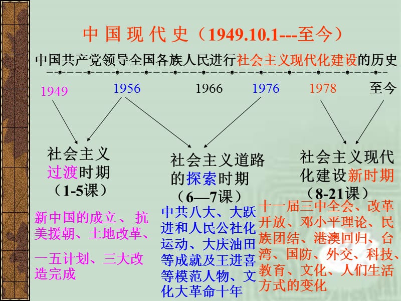 八年级下册历史总复习华研.ppt_第1页