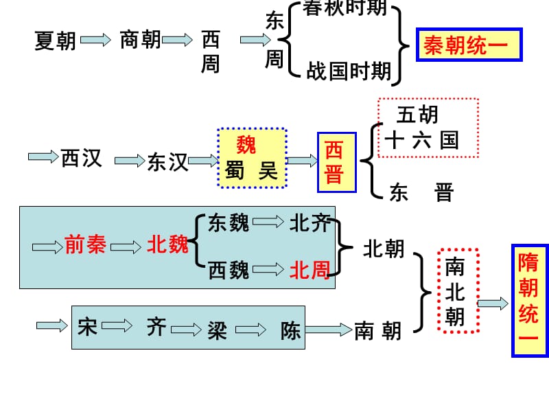 中国历史上的政权沿革.ppt_第2页