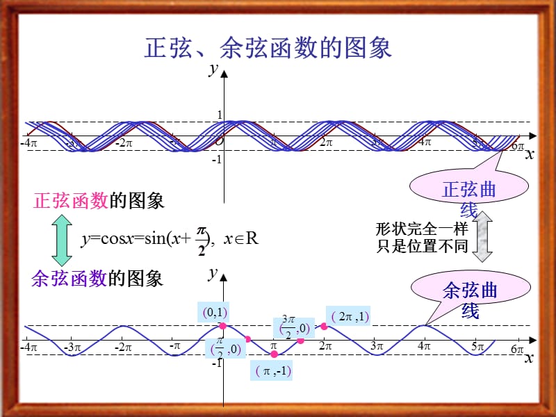 余弦函数图像与性质[1].ppt_第2页