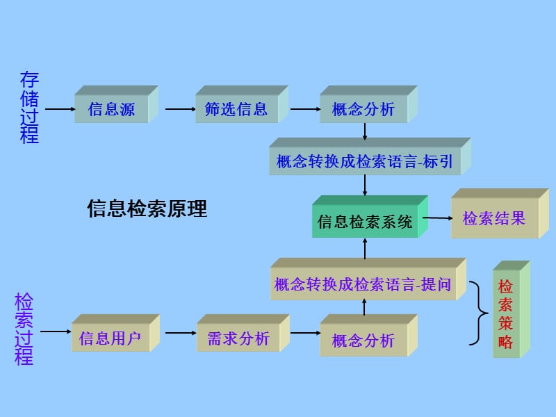 第二节信息检索的基础知识.ppt_第2页