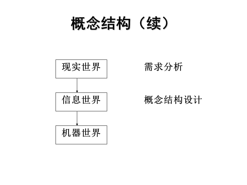 12数据库设计-概念结构设计(上课课件).ppt_第3页