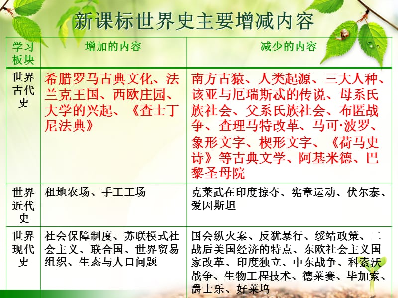 初二历史第三册第一、二单元.ppt_第2页