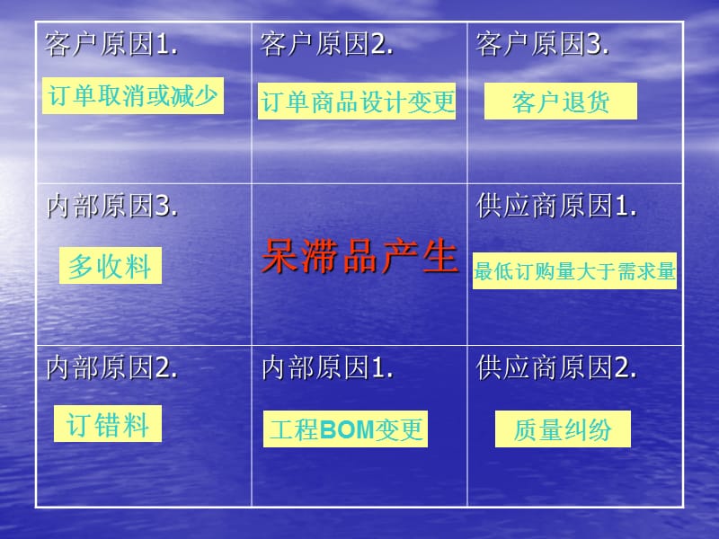 制造业仓库如何减少库存呆滞品.ppt_第2页