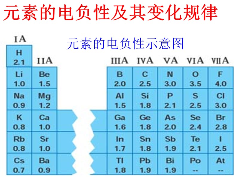 元素的电负性及其变化规律.ppt_第1页