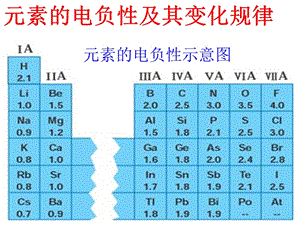 元素的电负性及其变化规律.ppt