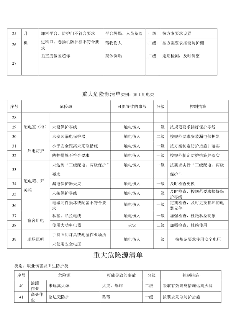 建设工程危险源识别清单.doc_第2页