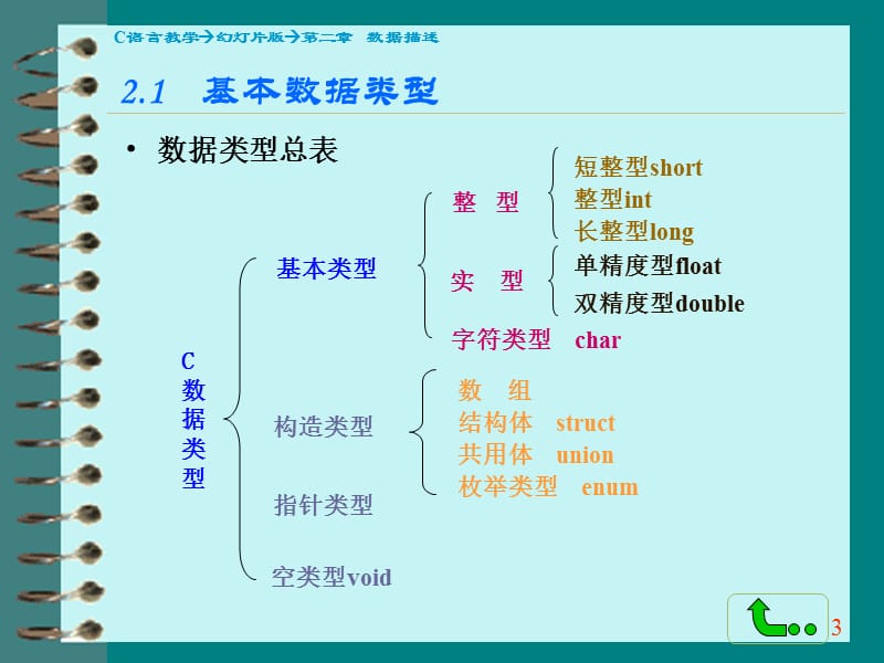 第2章C语言数据类型.ppt_第3页