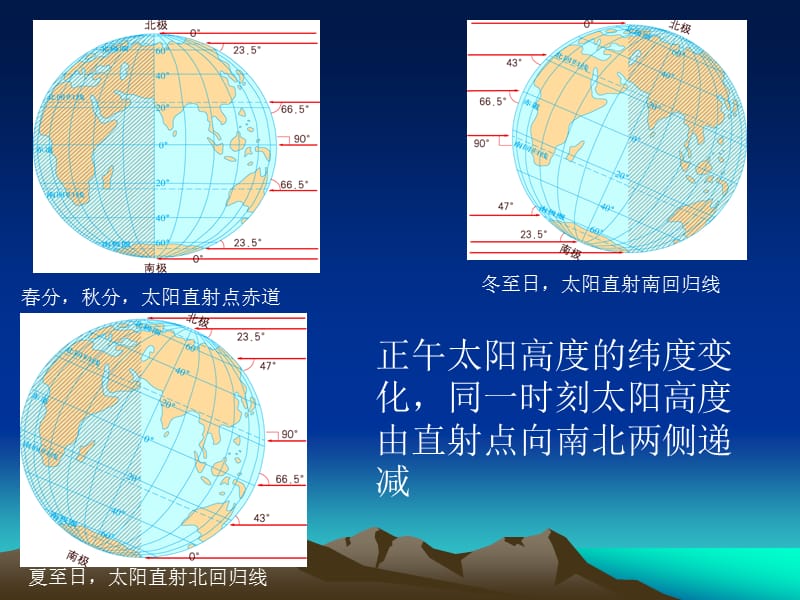 二分二至日光照图.ppt_第3页