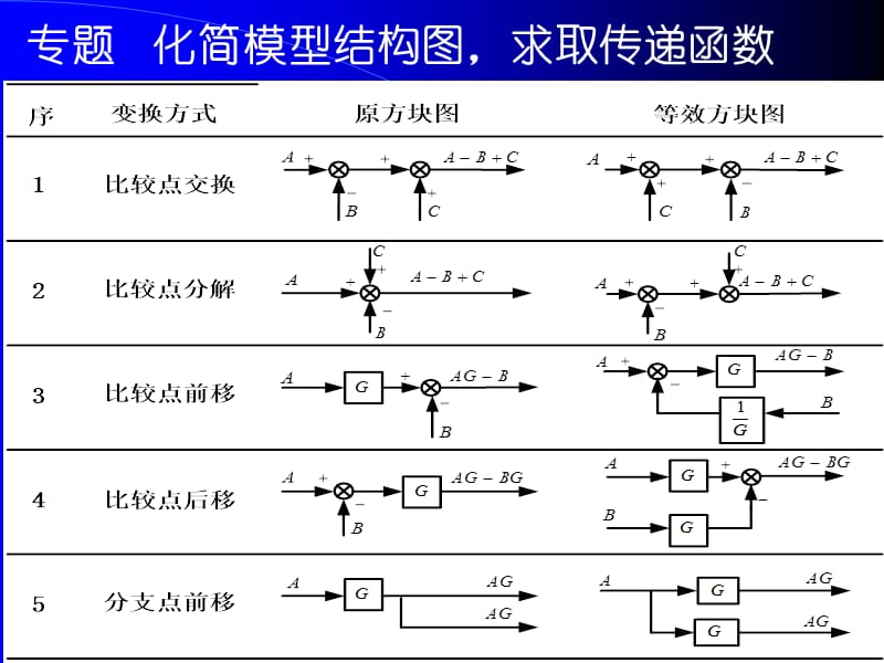 专题化简模型结构图,求取传递函数.ppt_第1页