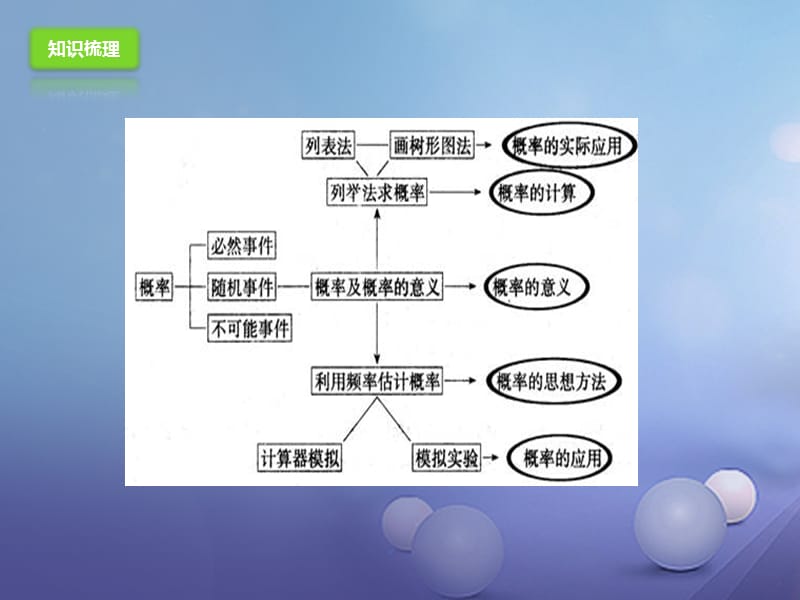 九年级数学上册25概率初步复习课件新版新人教版.ppt_第2页