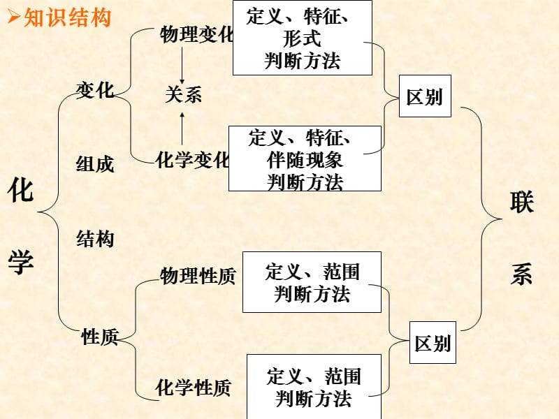 中考化学专题1-物质性质和变化.ppt_第3页