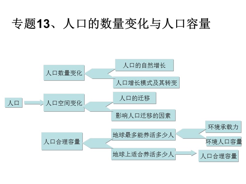 专题13、14人口数量变化和人口的合理容量.ppt_第1页