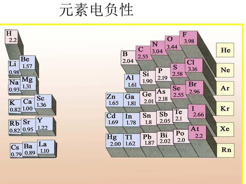 元素电负性的周期性变化.ppt_第3页