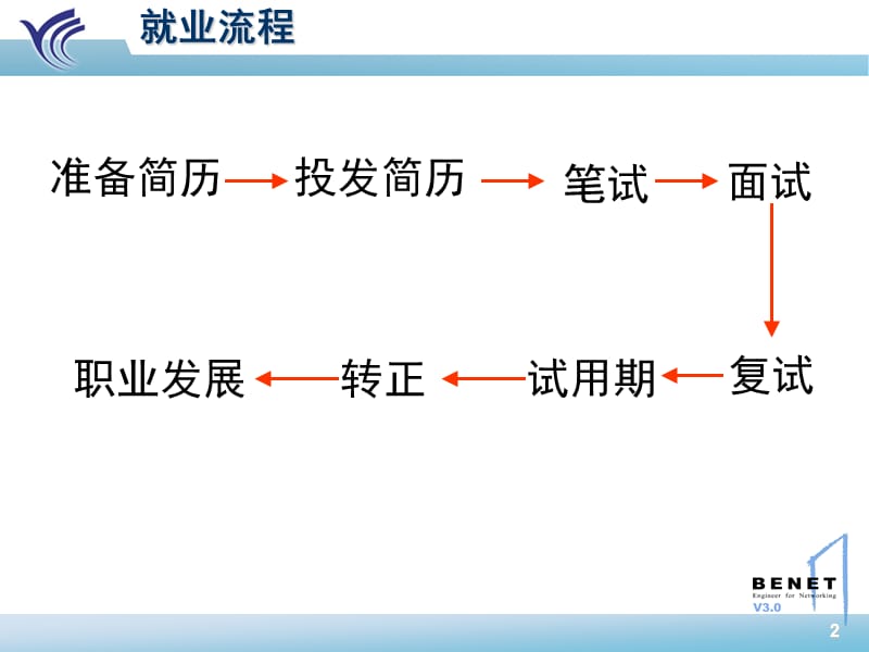 北大青鸟-职业想到训练-如何写简历.ppt_第2页