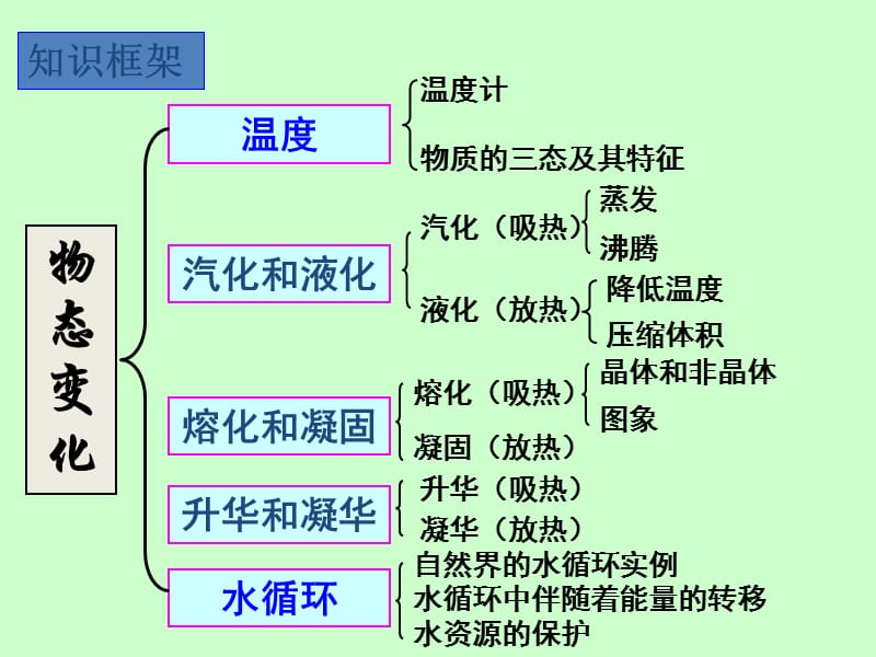 八年级物理上册1.1物态及其变化PPT课件.ppt_第2页