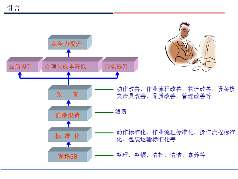 公司内部存在的七种浪费.ppt_第3页