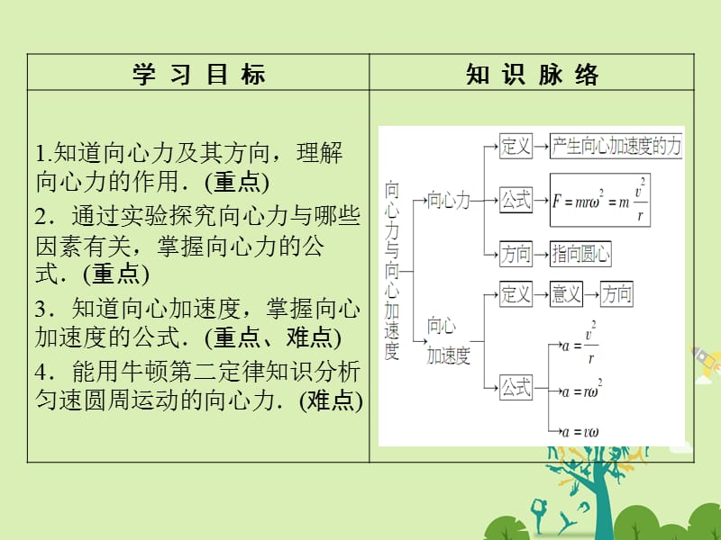 课堂新坐标2016_2017学年高中物理第4章匀速圆周运动第2节向心力与向心加速度课件鲁科版必修.ppt_第2页