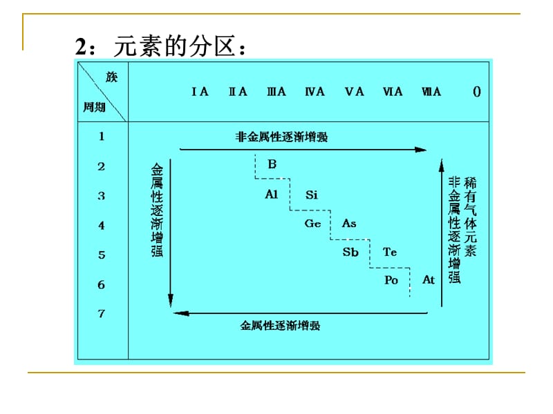 元素性质与原子结构的关系.ppt_第2页