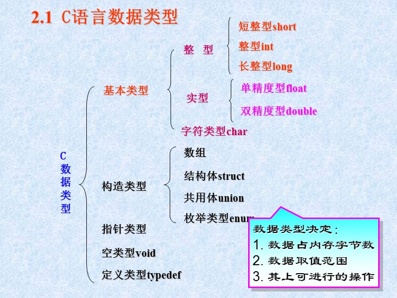 第02章——基本数据类型、运算符与表达式.ppt_第3页