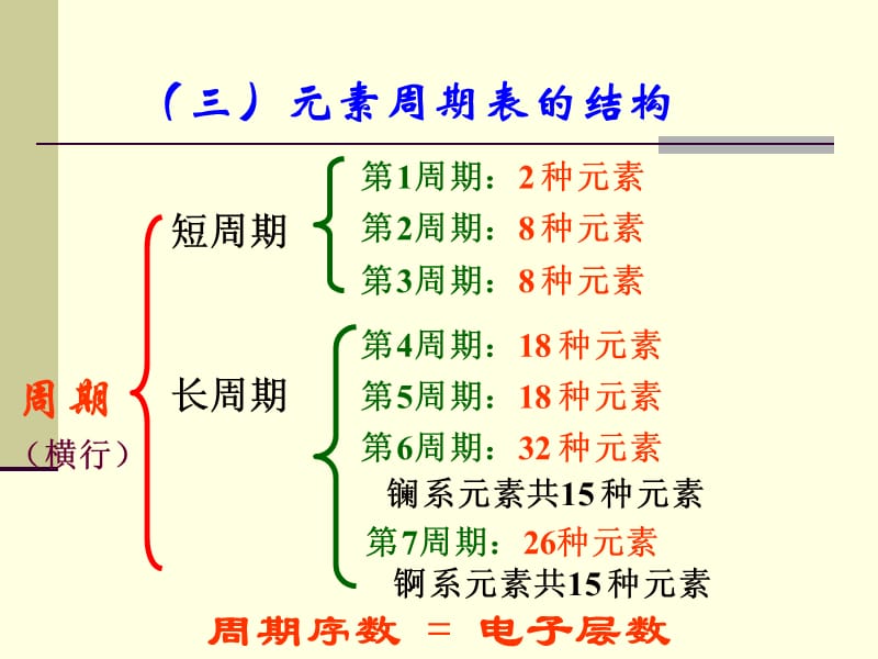 元素周期表第二课时.ppt_第3页