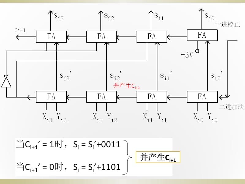 余3码编码的十进制加法器.ppt_第3页