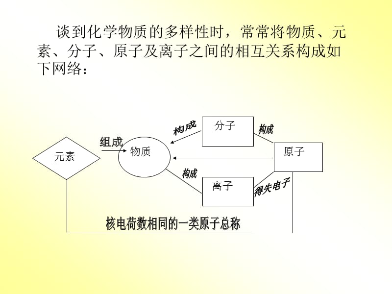 中考化学复习的思路和中考热点分析.ppt_第3页