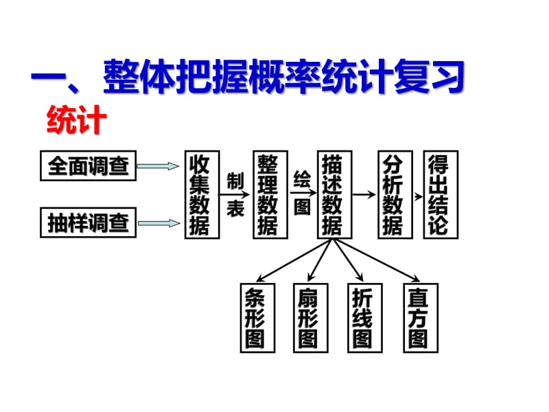 初三数学复习指导3.ppt_第3页