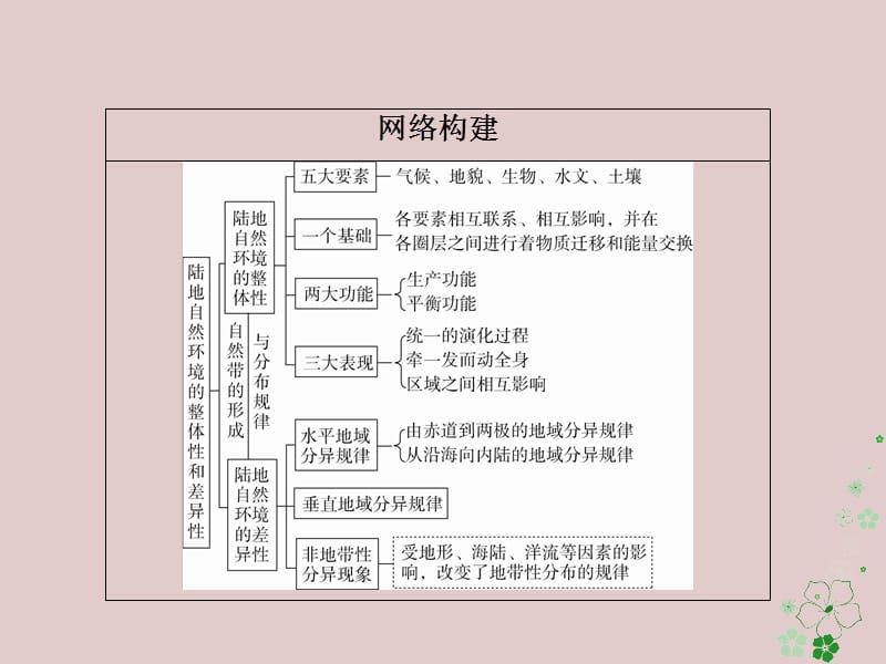 全国通用2018年高考地理二轮复习第一篇专题与热点专题一自然地理事物的特征规律原理第5讲地理环境的整体性与差异性课件.ppt_第2页