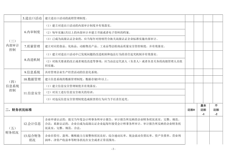 海关认证企业标准.doc_第2页