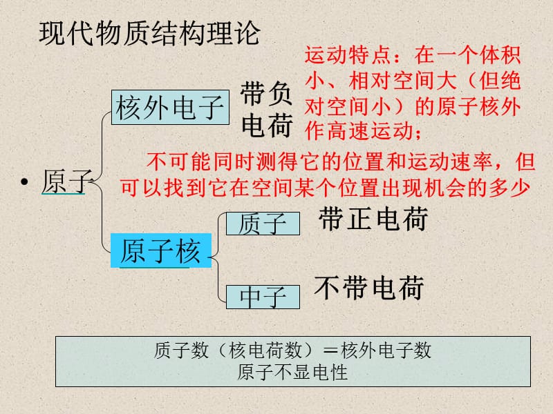 元素周期律1刘学聪.ppt_第2页