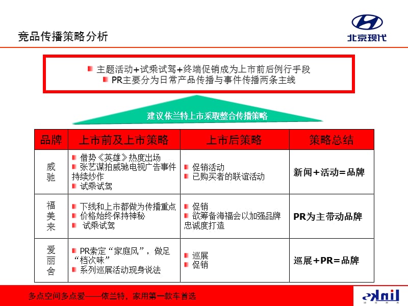 北京现代品牌传播策划方案.ppt_第3页