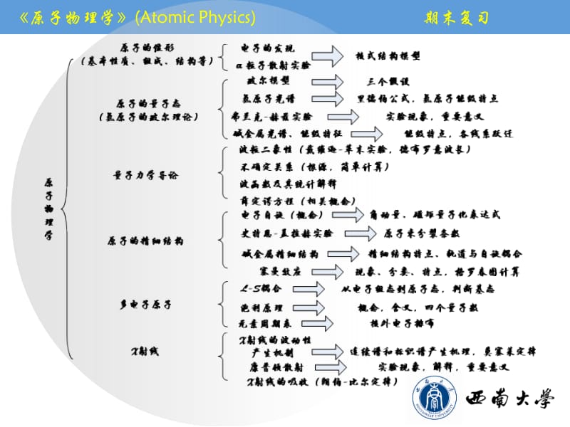 原子物理期末复习提纲.ppt_第2页