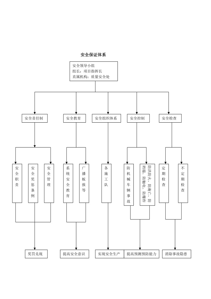 项目部安全文明施工保证措施.doc_第3页