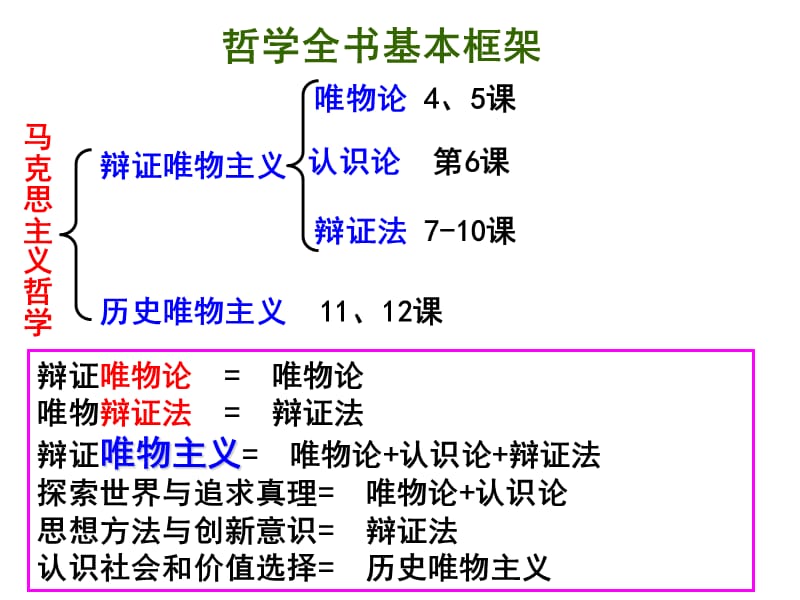 哲学期末考复习第一二单元.ppt_第2页