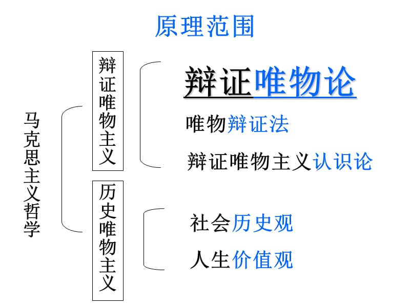 哲学期末考复习第一二单元.ppt_第3页