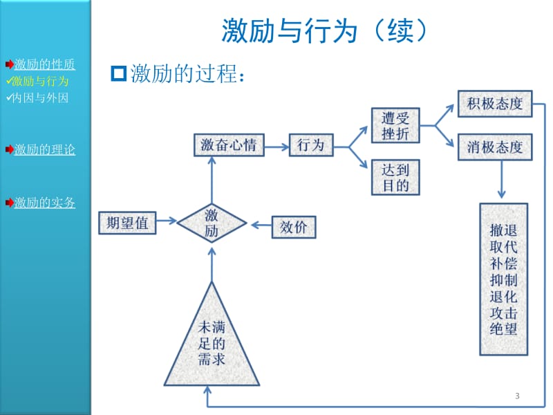 周三多管理学第14章激励.ppt_第3页