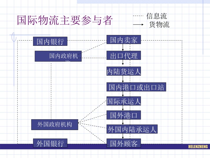 助理物流师国际货运管理.ppt_第3页