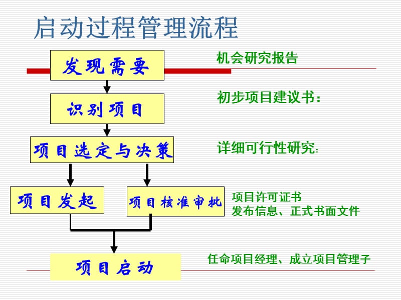 第三章项目市场分析与识别.ppt_第3页