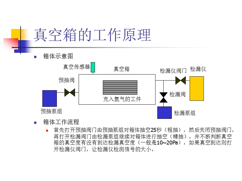 真空箱的工作原理.ppt_第1页