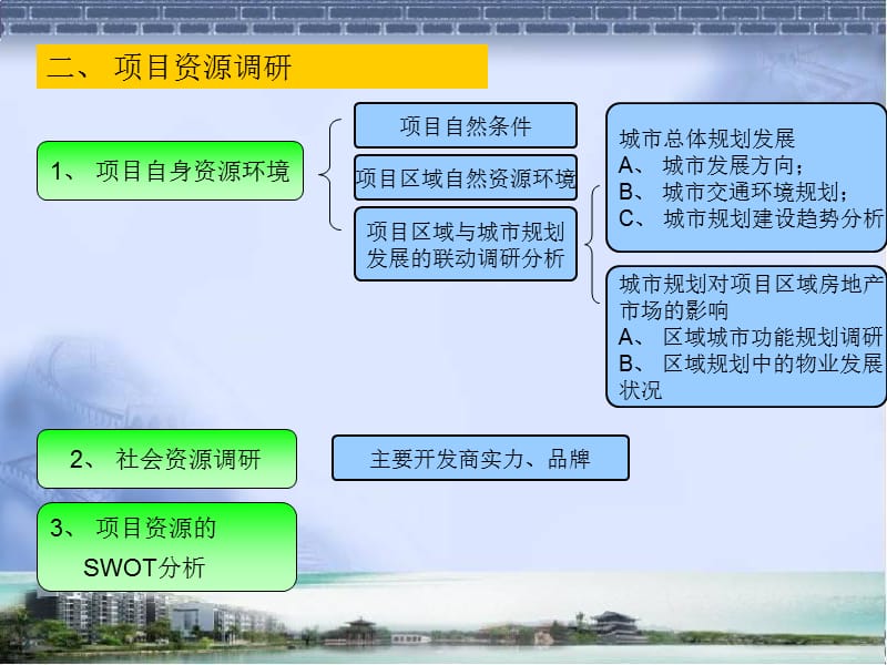 房地产市场调提纲(房地产项目)(PPT文件).ppt_第3页