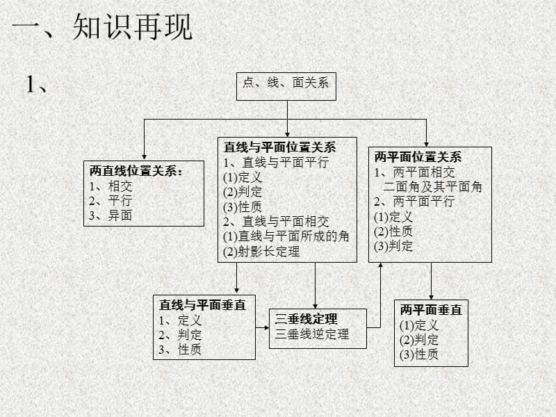 用空间向量处理立体几何的问题.ppt_第3页