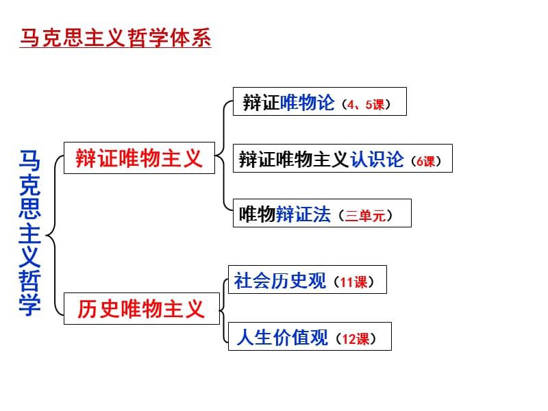 政治必修专题十哲学思想与唯物论、认识论.ppt_第2页