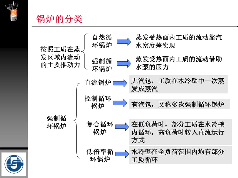 第十三章强制流动锅炉.ppt_第2页