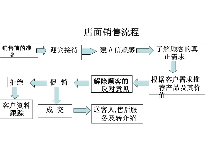 导购技巧基础版1.ppt_第2页