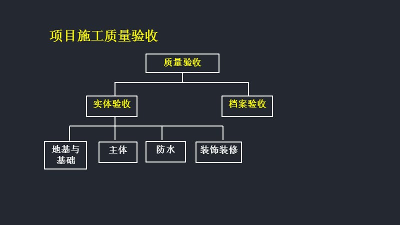 薛涛老师的讲义18、项目施工质量验收.ppt_第2页