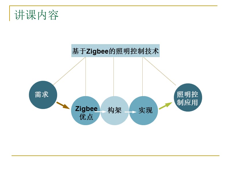 应用zigbee的照明控制技术.ppt_第2页