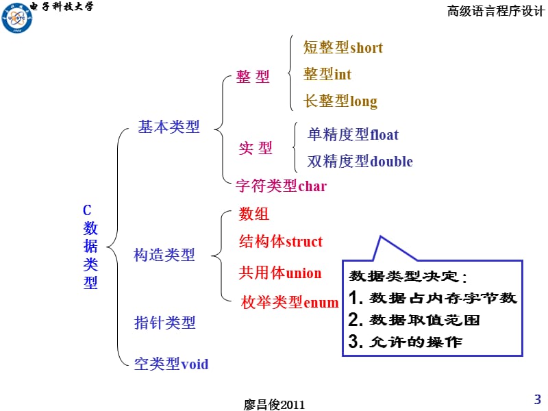 第二章基本数据类型及运算2011-廖昌俊.ppt_第3页