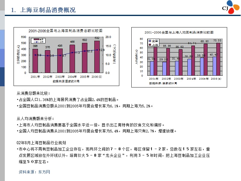 上海豆制品企(2007-5).ppt_第3页